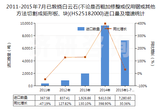 2011-2015年7月已煅燒白云石(不論是否粗加修整或僅用鋸或其他方法切割成矩形板、塊)(HS25182000)進口量及增速統(tǒng)計